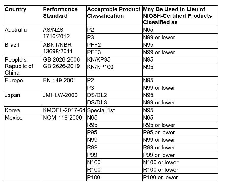 FDA Authorizes Use of Respirators Similar to NIOSHApproved for COVID